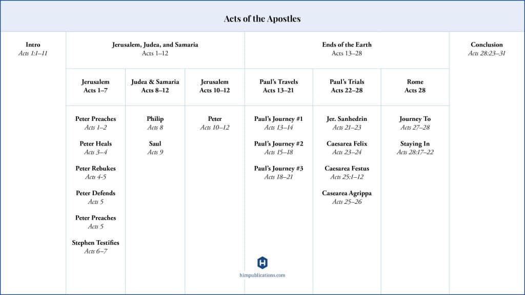 outline of Acts in the Bible